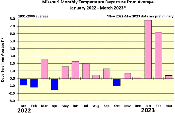 Missouri Monthly Temperature Departure from Average January 2022 - March 2023*