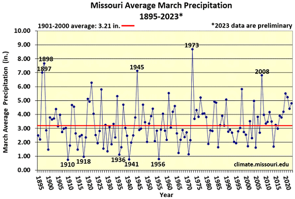 Missouri Average March Precipitation* 1895-2023