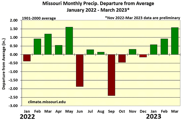 Missouri Monthly Precip. Departure from Average January 2022 - March 2023*