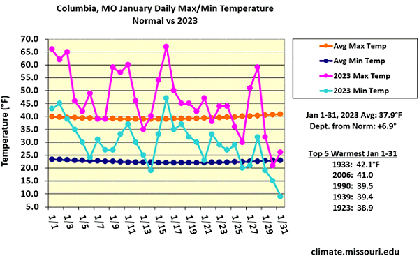 Columbia, MO January Daily Max/Min Temperature Normal vs 2023