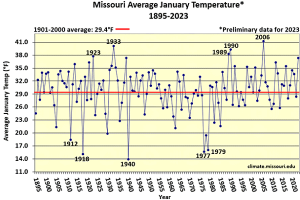 Missouri Average January Temperature* 1895-2023