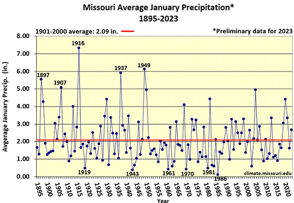 Missouri Average January Precipitation* 1895-2023