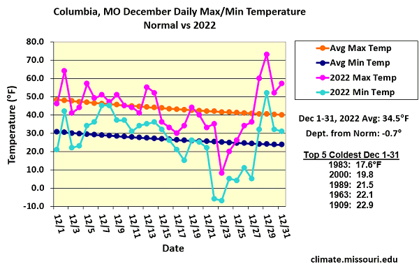 Columbia, MO December Daily Max/Min Temperature Normal vs 2022