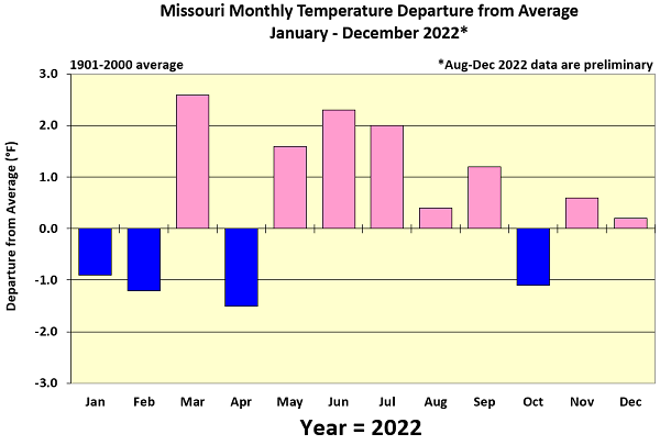 Missouri Monthly Temperature Departure from Average January - December 2022*