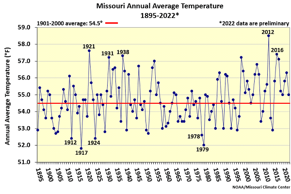 Missouri Annual Average Temperature 1895-2022*
