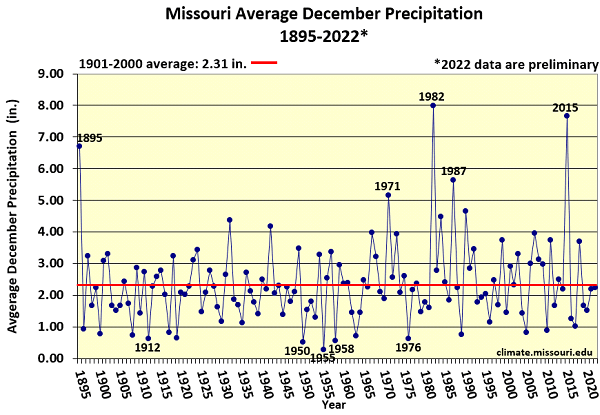 Missouri Average December Precipitation 1895-2022*