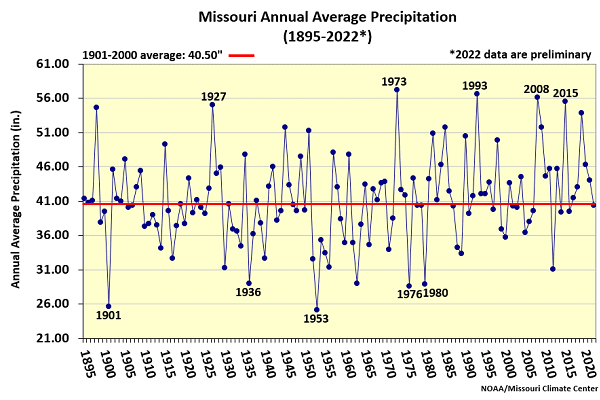 Missouri Annual Average Precipitation 1895-2022*