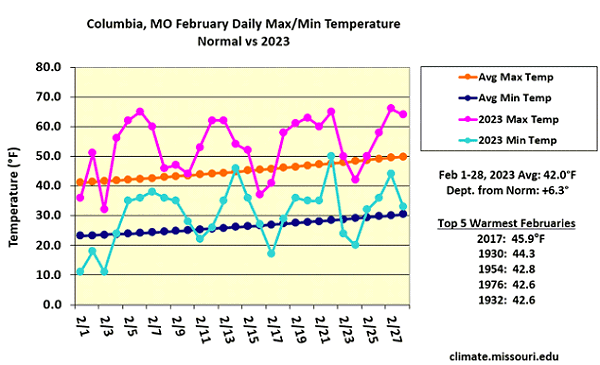 Columbia, MO February Daily Max/Min Temperature Normal vs 2023