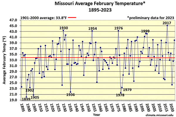 Missouri Average February Temperature* 1895-2023