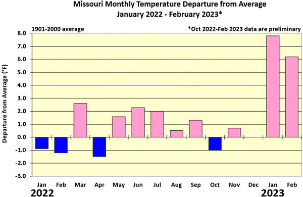 Missouri Monthly Temperature Departure from Average January 2022 - February 2023*