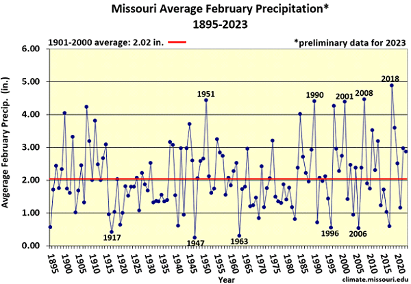 Missouri Average February Precipitation* 1895-2023