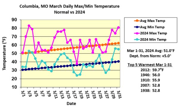 Columbia, MO March Daily Max/Min Temperature: Normal vs 2024