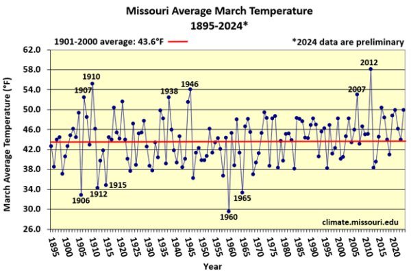 Missouri Average March Temperature: 1895-2024*