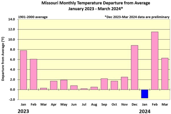 Missouri Monthly Temperature Departure from Average: January 2023 - March 2024*