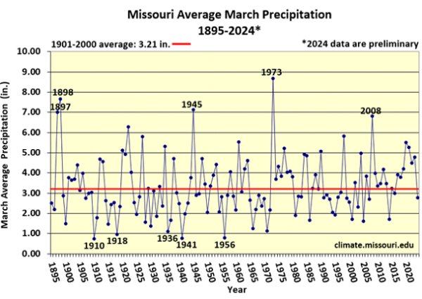 Missouri Average March Precipitation: 1895-2024*