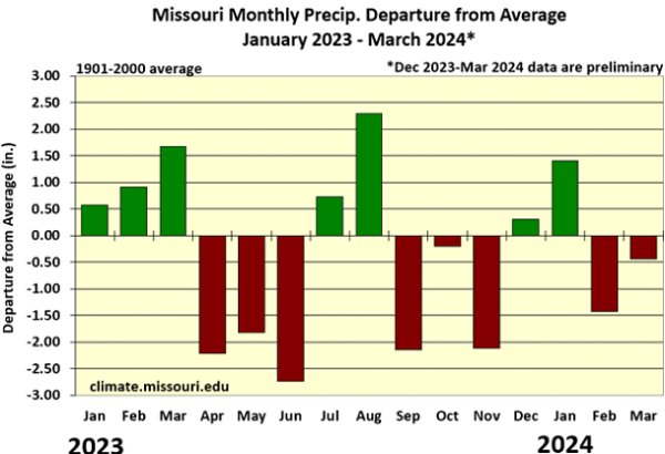 Missouri Monthly Precip. Departure from Average: January 2023 - March 2024*