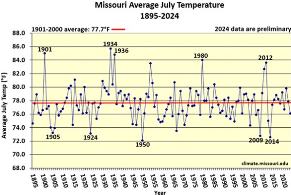 Missouri Average July Temperature 1895-2024