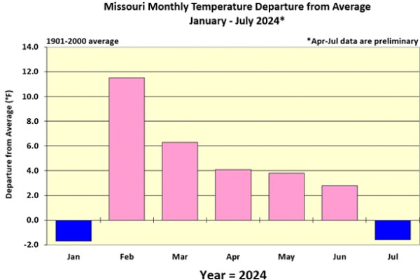 Missouri Monthly Temperature Departure from Average January - July 2024*