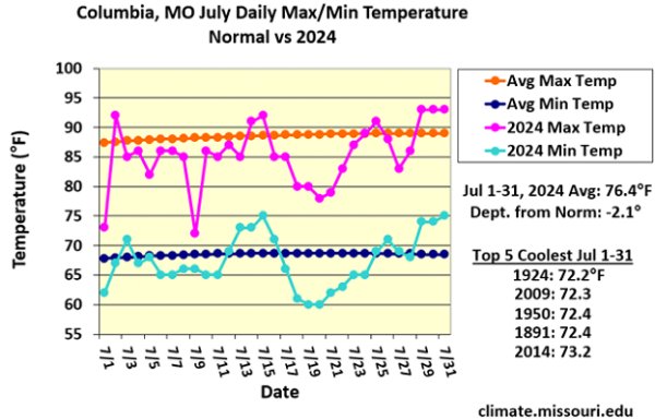 Columbia, MO July Daily Max/Min Temperature Normal vs 2024