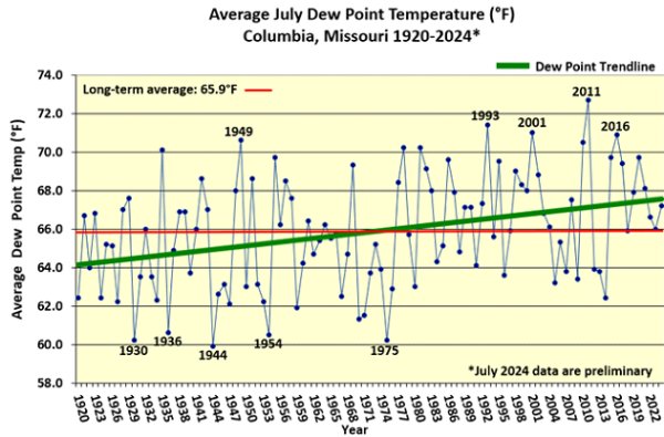 Average July Dew Point Temperature (°F) Columbia, Missouri 1920-2024*