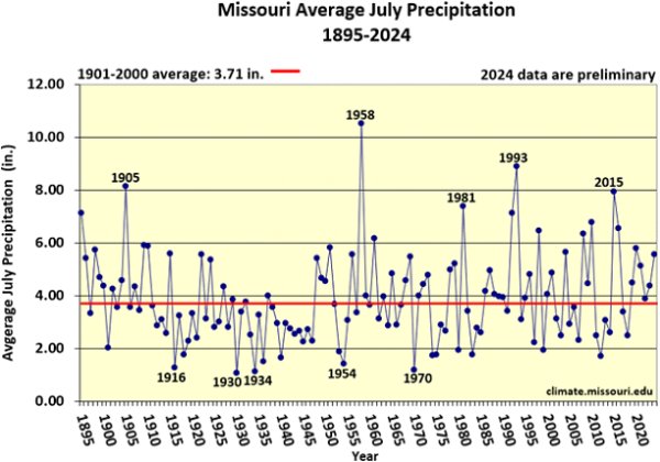 Missouri Average July Precipitation 1895-2024*