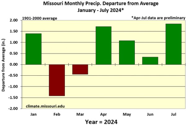 Missouri Monthly Precip. Departure from Average January - July 2024*