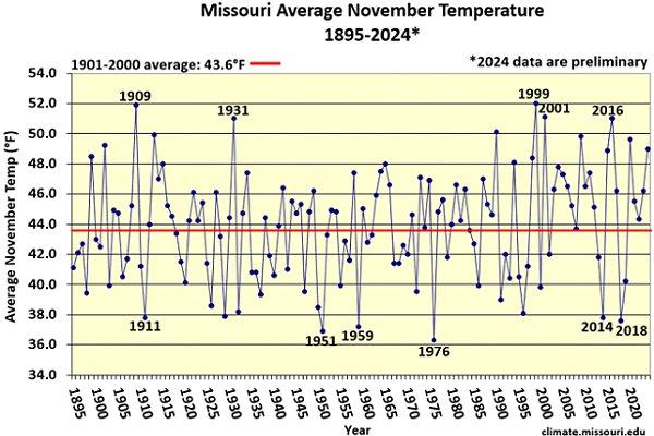 Missouri Average November Temperature 1895-2024*