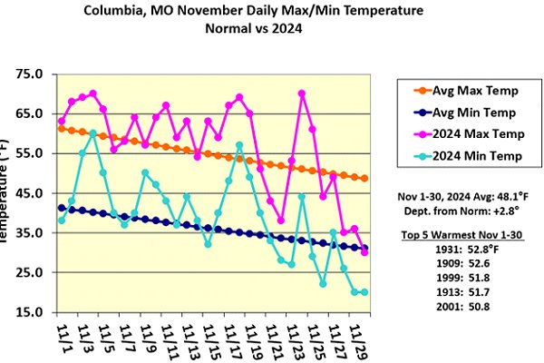 Columbia, MO November Daily Max/Min Temperature Normal vs 2024