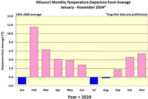 Missouri Monthly Temperature Departure from Average January - November 2024*