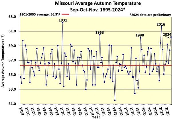 Missouri Average Autumn Temperature Sep-Oct-Nov, 1895-2024*