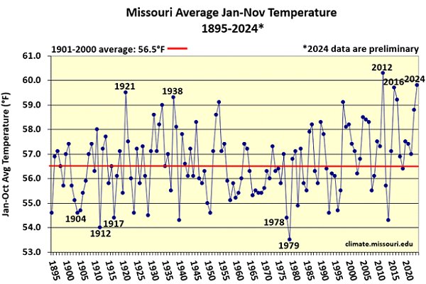 Missouri Average Jan-Nov Temperature 1895-2024*