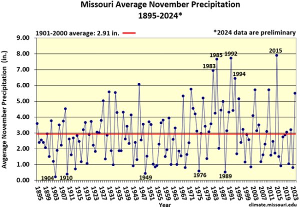 Missouri Average November Precipitation 1895-2024*