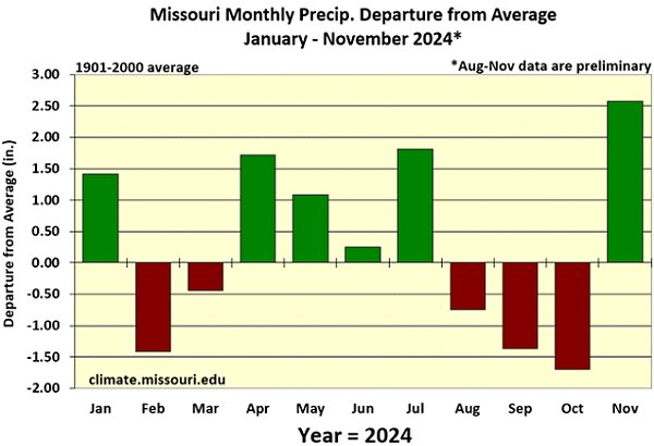 Missouri Monthly Precip. Departure from Average January - November 2024*