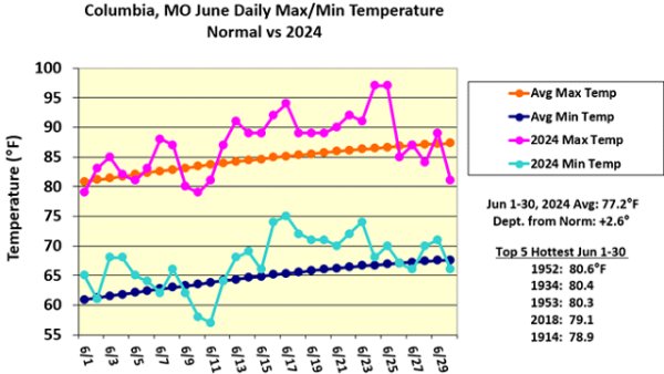Columbia, MO June Daily Max/Min Temperature Normal vs 2024