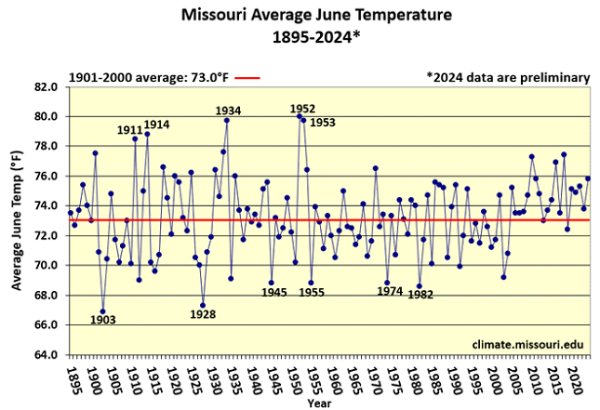 Missouri Average June Temperature 1895-2024*
