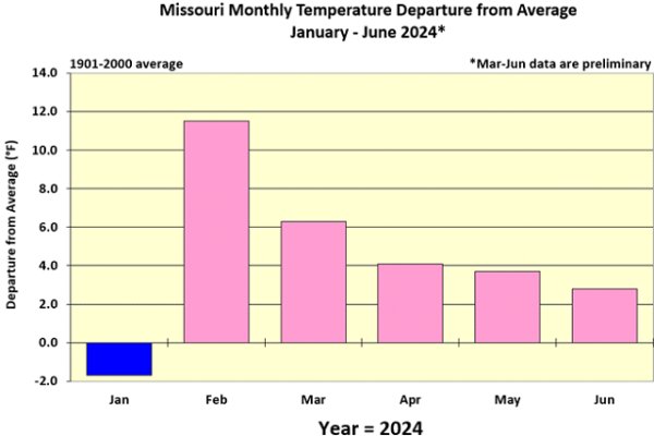 Missouri Monthly Temperature Departure from Average January - June 2024*