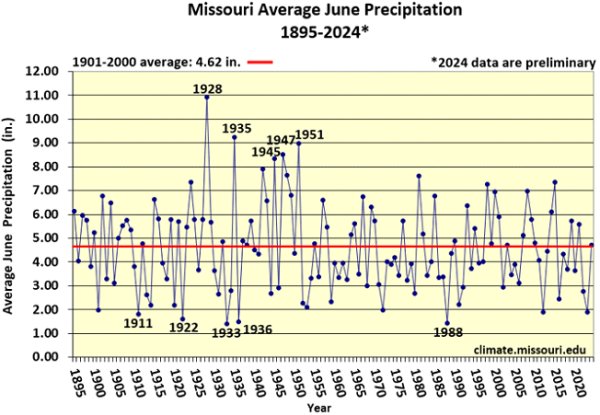 Missouri Average June Precipitation 1895-2024*