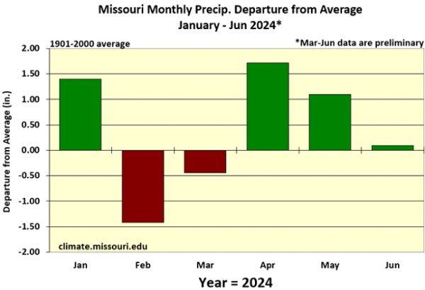 Missouri Monthly Precip. Departure from Average January - June 2024*