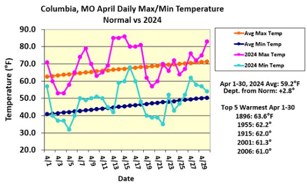 Columbia, MO April Daily Max/Min Temperature: Normal vs 2024