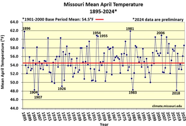 Missouri Mean April Temperature: 1895-2024*