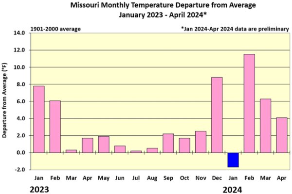 Missouri Monthly Temperature Departure from Average: January 2023 - April 2024*