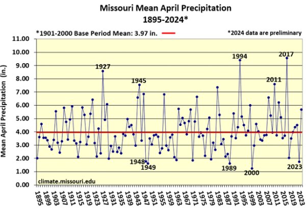 Missouri Mean April Precipitation: 1895-2024*