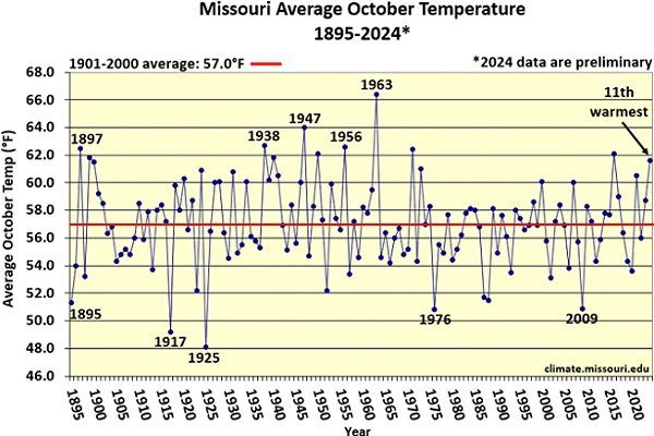 Missouri Average October Temperature 1895-2024*