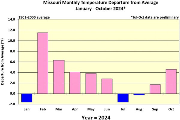 Missouri Monthly Temperature Departure from Average January - October 2024*