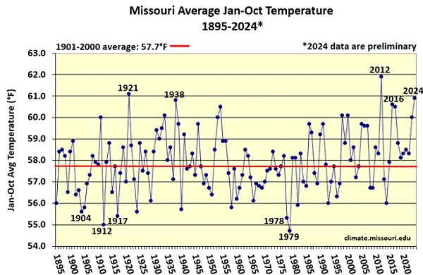 Missouri Average Jan-Oct Temperature 1895-2024*