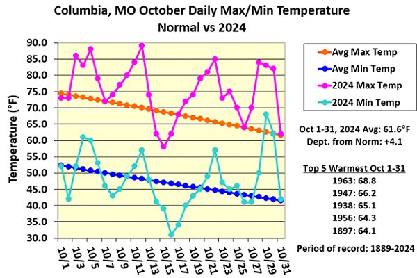 Columbia, MO October Daily Max/Min Temperature Normal vs 2024