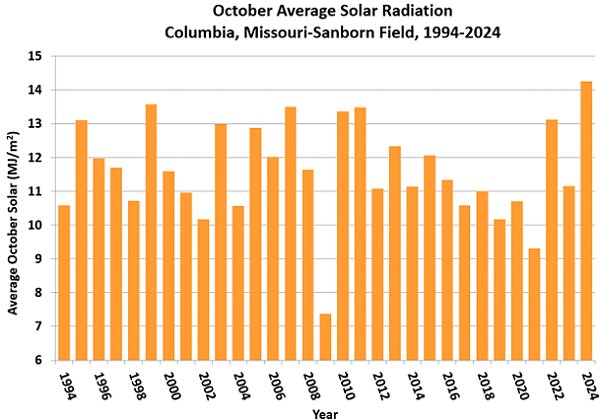 October Average Solar Radiation Columbia, Missouri-Sanborn Field, 1994-2024