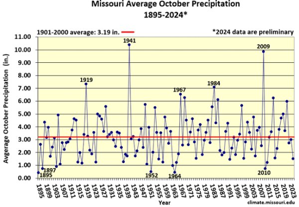 Missouri Average October Precipitation 1895-2024*