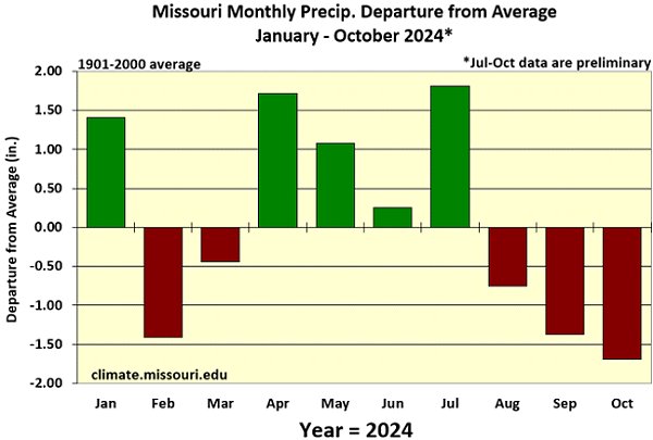 Missouri Monthly Precip. Departure from Average January - October 2024*