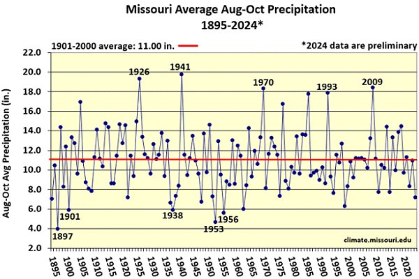 Missouri Average Aug-Oct Precipitation 1895-2024*